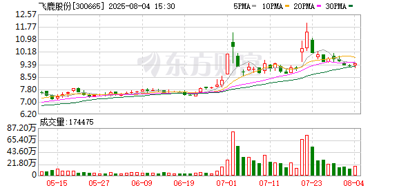 配资平台正规 飞鹿股份：8月18日将召开公司2025年第三次临时股东会