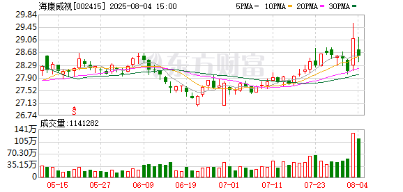 在线股票配资网站 海康威视：第六届董事会第六次会议决议公告