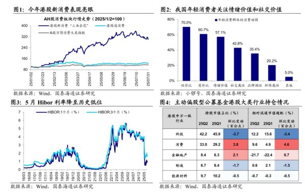 在线股票配资网站 国泰海通证券：当下时点如何看港股新消费？