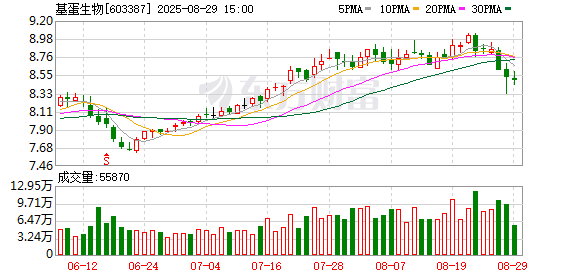 炒股配资入门知识网 基蛋生物：聘任证券事务代表