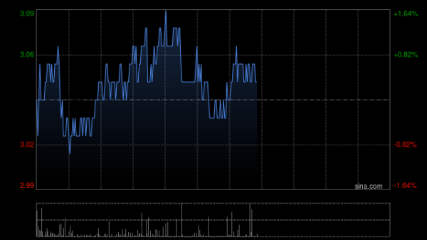 炒股票配资 中国儒意盘中涨超3% 获纳入富时中国大盘股