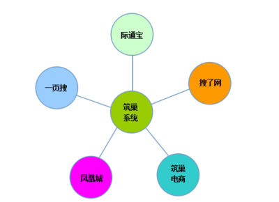 筑巢系统标准版